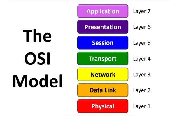 The OSI Model